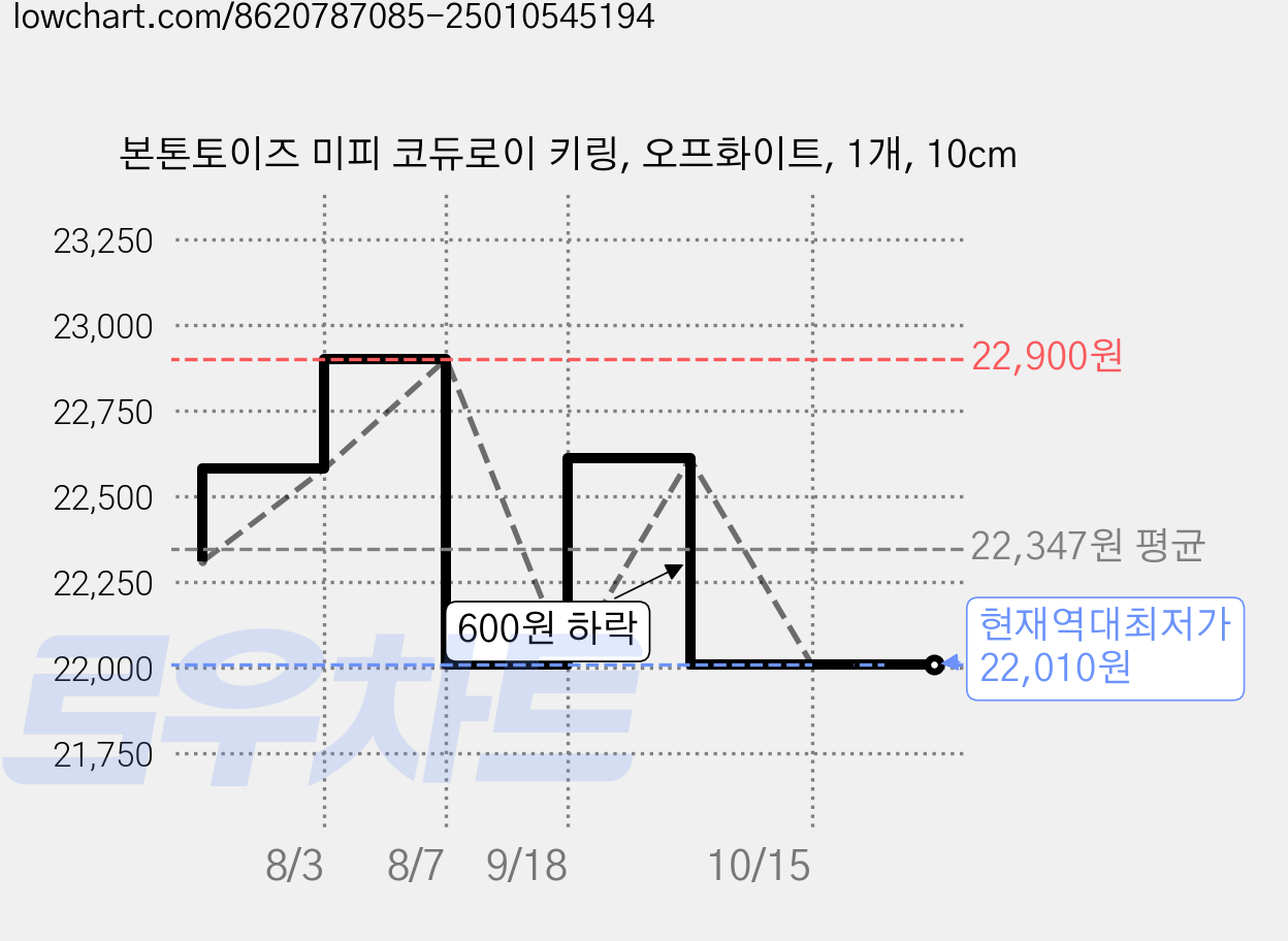 본톤토이즈 미피 코듀로이 키링, 오프화이트, 1개, 10cm 가격 변동 차트, 현재가 22,010원, 역대최저가