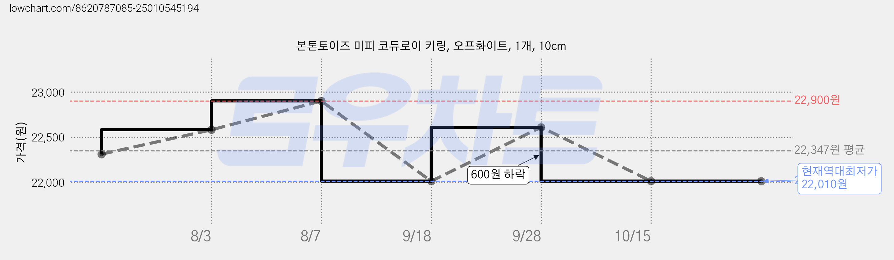 본톤토이즈 미피 코듀로이 키링, 오프화이트, 1개, 10cm 가격 변동 차트, 현재가 22,010원, 역대최저가