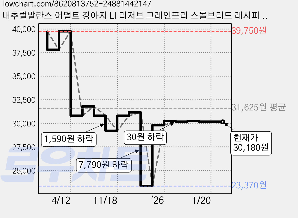 내추럴발란스 어덜트 강아지 LI 리저브 그레인프리 스몰브리드 레시피 건식사료, 오리+감자, 2.4kg, 1개 가격 변동 차트, 현재가 30,180원, 관측 최저가 23,370원