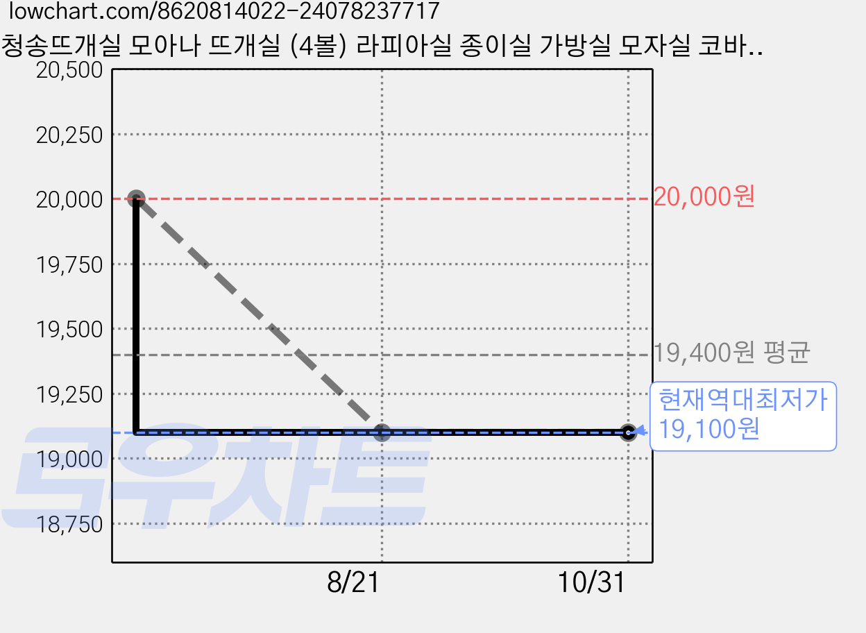 청송뜨개실 모아나 뜨개실 (4볼) 라피아실 종이실 가방실 모자실 코바늘실 털실 모아나실, 113.초코브라운, 1개 가격 변동 차트, 현재가 19,100원, 역대최저가