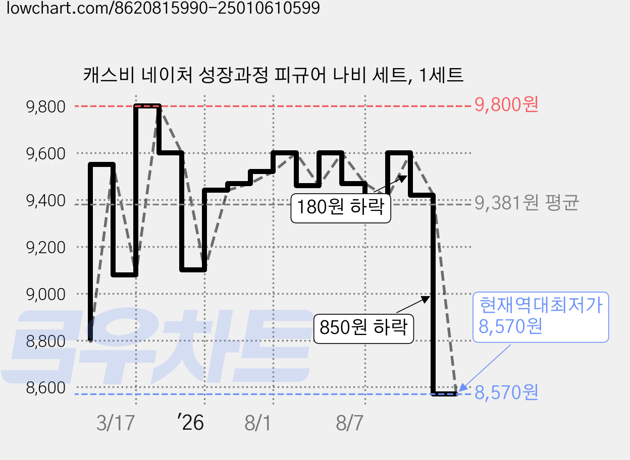 캐스비 네이처 성장과정 피규어 나비 세트, 1세트 가격 변동 차트, 현재가 8,570원, 역대최저가