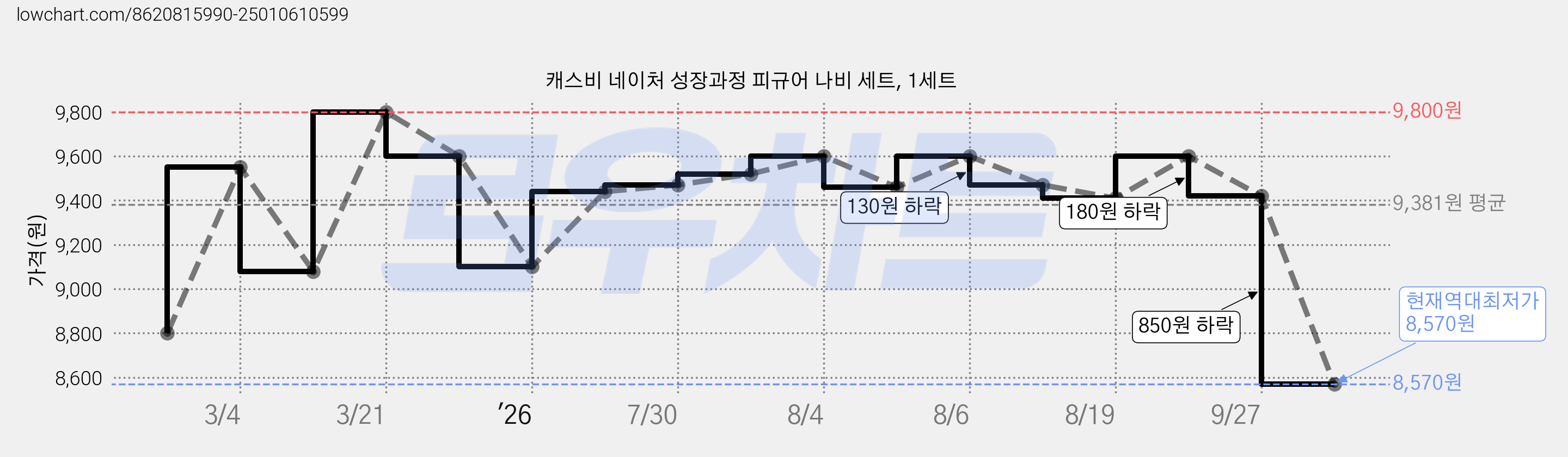 캐스비 네이처 성장과정 피규어 나비 세트, 1세트 가격 변동 차트, 현재가 8,570원, 역대최저가