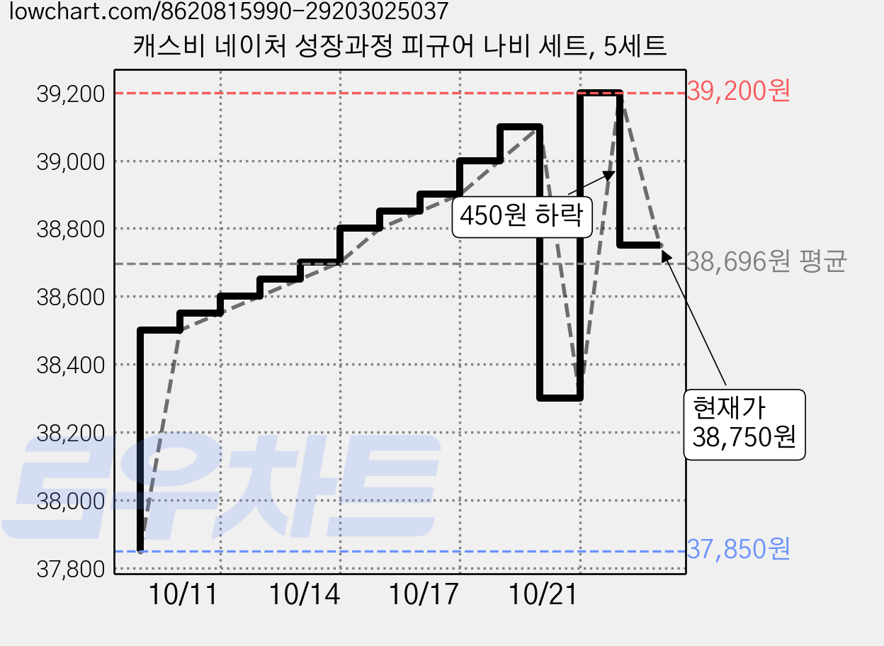 캐스비 네이처 성장과정 피규어 나비 세트, 5세트 가격 변동 차트, 현재가 38,750원, 관측 최저가 37,850원
