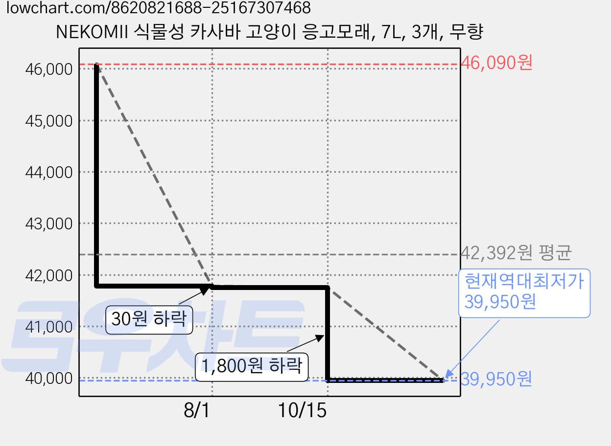 NEKOMII 식물성 카사바 고양이 응고모래, 7L, 3개, 무향 가격 변동 차트, 현재가 39,950원, 역대최저가