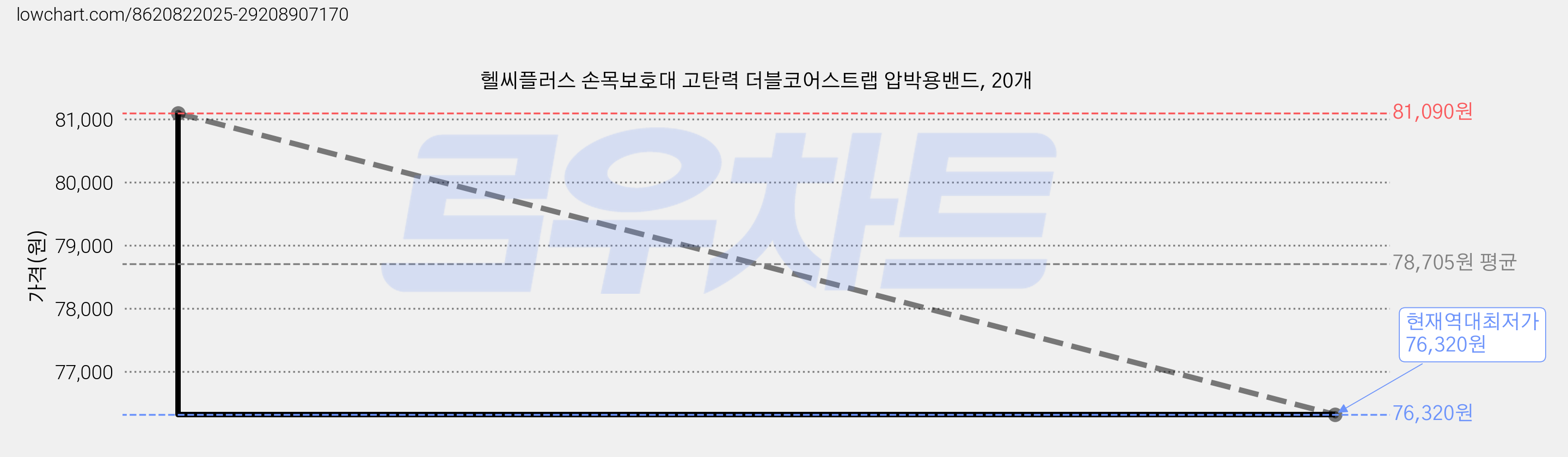 헬씨플러스 손목보호대 고탄력 더블코어스트랩 압박용밴드, 20개 가격 변동 차트, 현재가 76,320원, 역대최저가