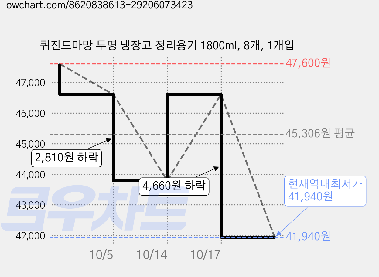 퀴진드마망 투명 냉장고 정리용기 1800ml, 8개, 1개입 가격 변동 차트, 현재가 41,940원, 역대최저가