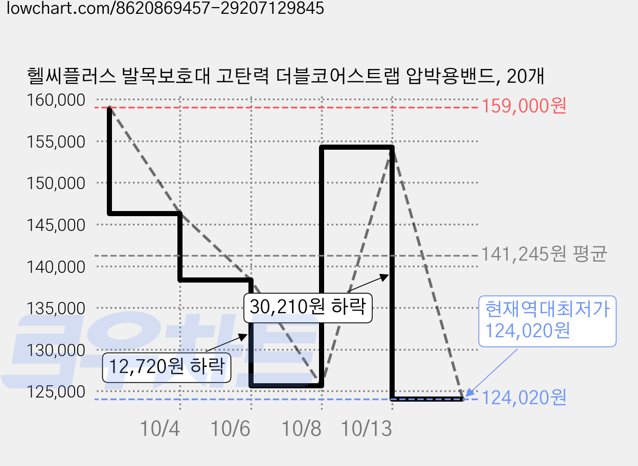 헬씨플러스 발목보호대 고탄력 더블코어스트랩 압박용밴드, 20개 가격 변동 차트, 현재가 124,020원, 역대최저가