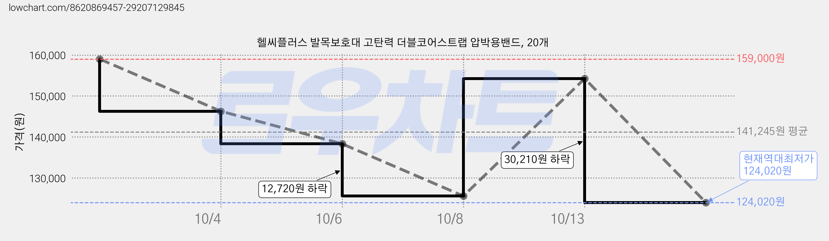 헬씨플러스 발목보호대 고탄력 더블코어스트랩 압박용밴드, 20개 가격 변동 차트, 현재가 124,020원, 역대최저가