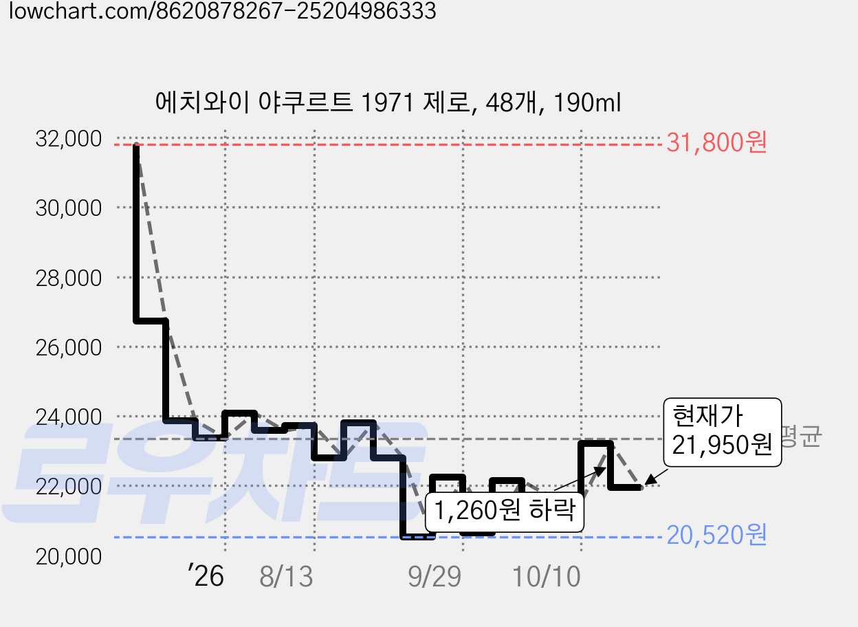 에치와이 야쿠르트 1971 제로, 48개, 190ml 가격 변동 차트, 현재가 21,950원, 관측 최저가 20,520원