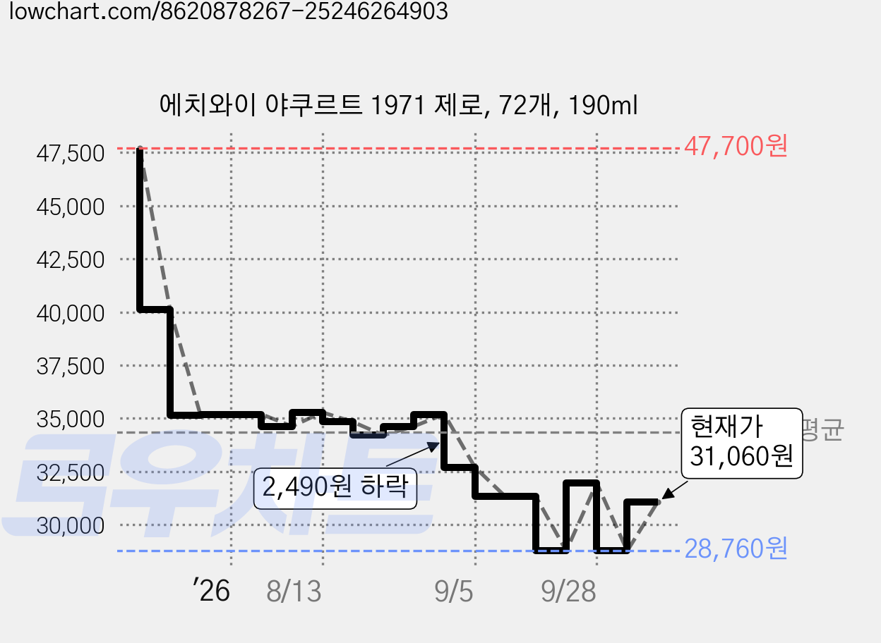 에치와이 야쿠르트 1971 제로, 72개, 190ml 가격 변동 차트, 현재가 31,060원, 관측 최저가 28,760원