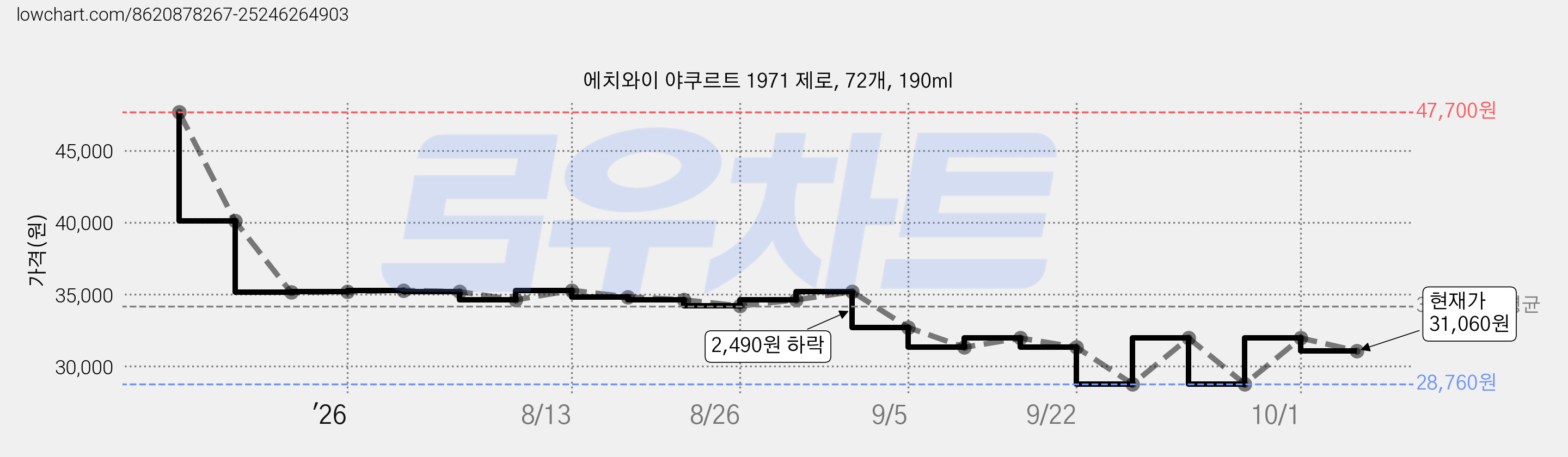 에치와이 야쿠르트 1971 제로, 72개, 190ml 가격 변동 차트, 현재가 31,060원, 관측 최저가 28,760원