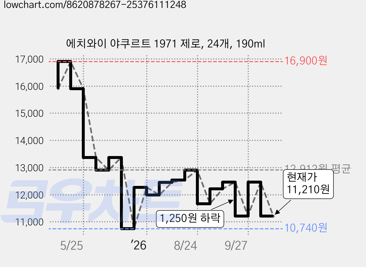 에치와이 야쿠르트 1971 제로, 24개, 190ml 가격 변동 차트, 현재가 11,210원, 관측 최저가 10,740원