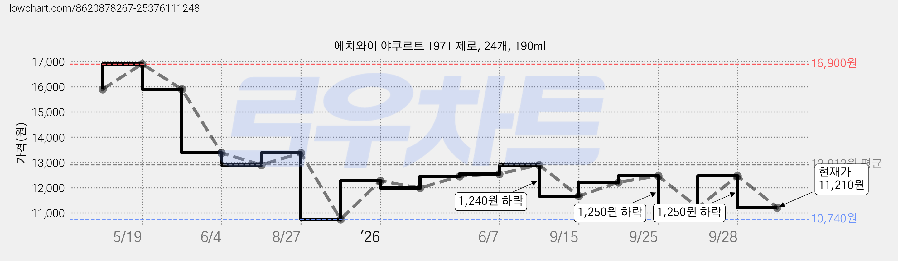 에치와이 야쿠르트 1971 제로, 24개, 190ml 가격 변동 차트, 현재가 11,210원, 관측 최저가 10,740원
