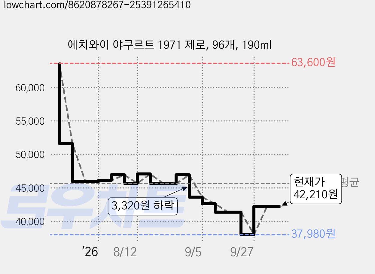 에치와이 야쿠르트 1971 제로, 96개, 190ml 가격 변동 차트, 현재가 37,980원, 역대최저가