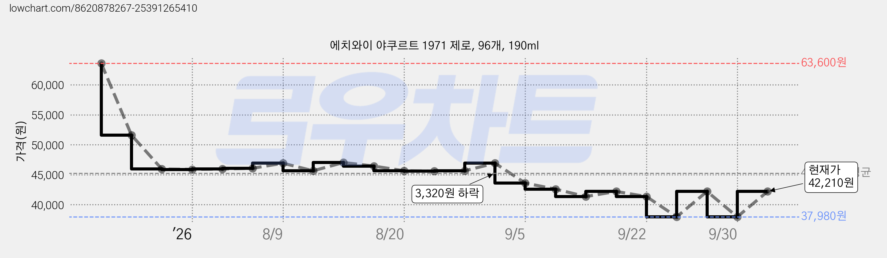 에치와이 야쿠르트 1971 제로, 96개, 190ml 가격 변동 차트, 현재가 37,980원, 역대최저가