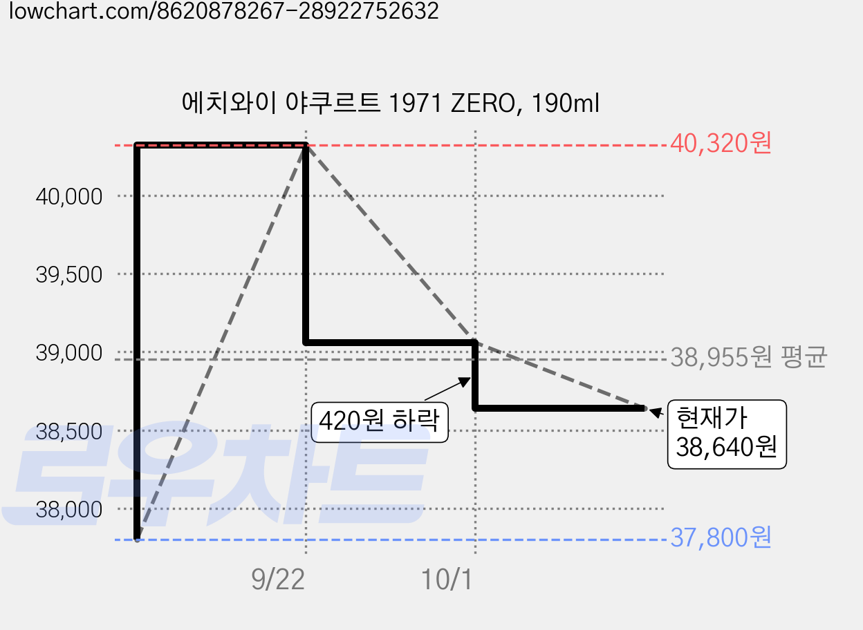 에치와이 야쿠르트 1971 ZERO, 190ml 가격 변동 차트, 현재가 38,640원, 관측 최저가 37,800원