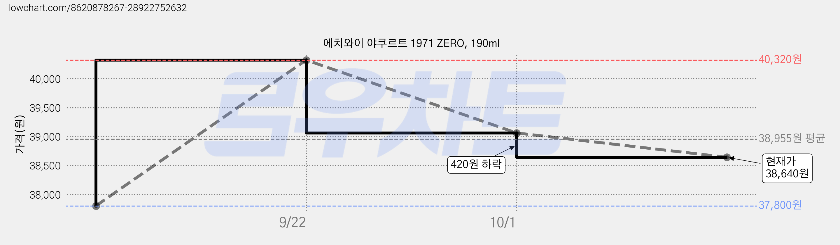 에치와이 야쿠르트 1971 ZERO, 190ml 가격 변동 차트, 현재가 38,640원, 관측 최저가 37,800원