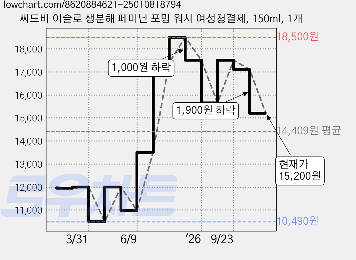 씨드비 이슬로 생분해 페미닌 포밍 워시 여성청결제, 150ml, 1개 가격 변동 차트, 현재가 15,200원, 관측 최저가 10,490원