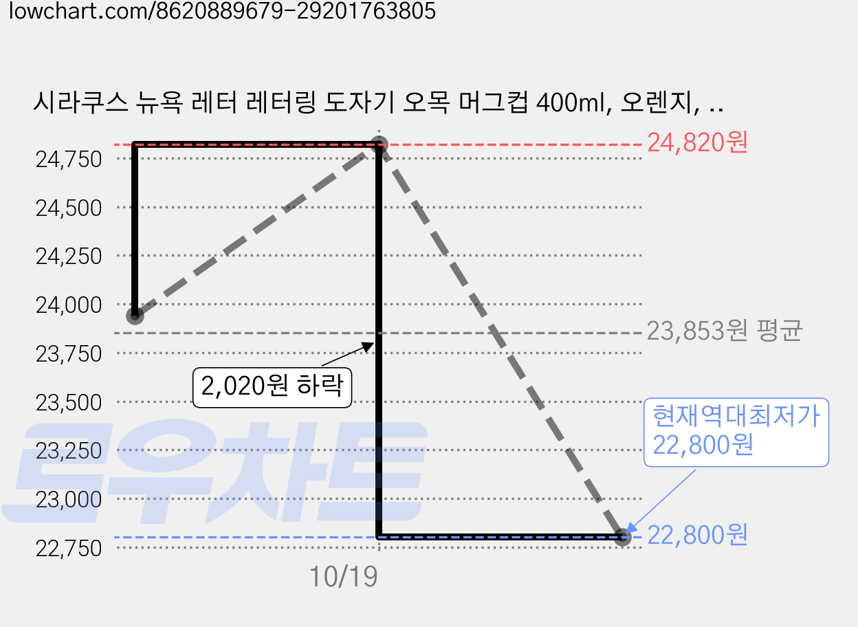 시라쿠스 뉴욕 레터 레터링 도자기 오목 머그컵 400ml, 오렌지, 2개 가격 변동 차트, 현재가 22,800원, 역대최저가