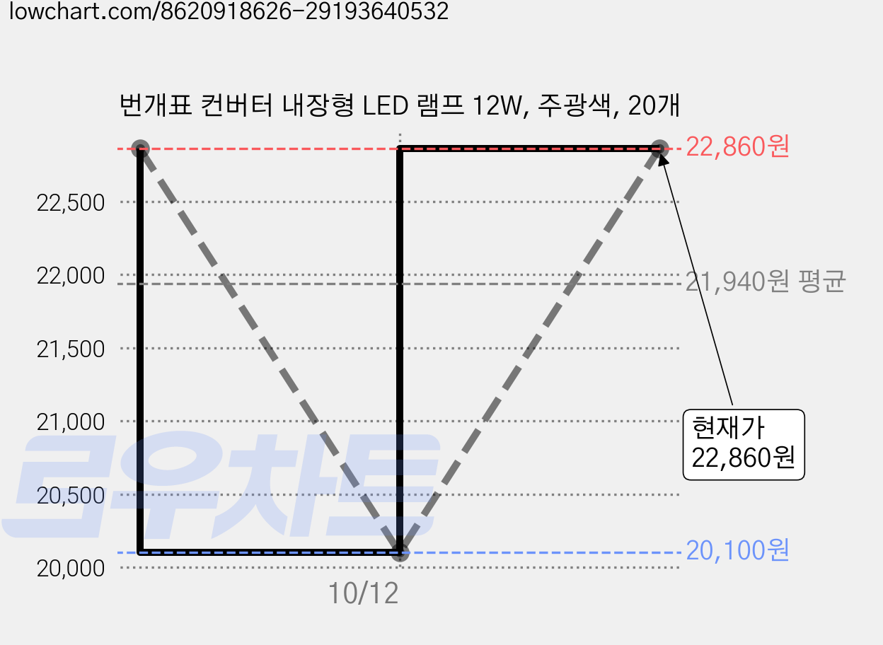 번개표 컨버터 내장형 LED 램프 12W, 주광색, 20개 가격 변동 차트, 현재가 22,860원, 관측 최저가 20,100원