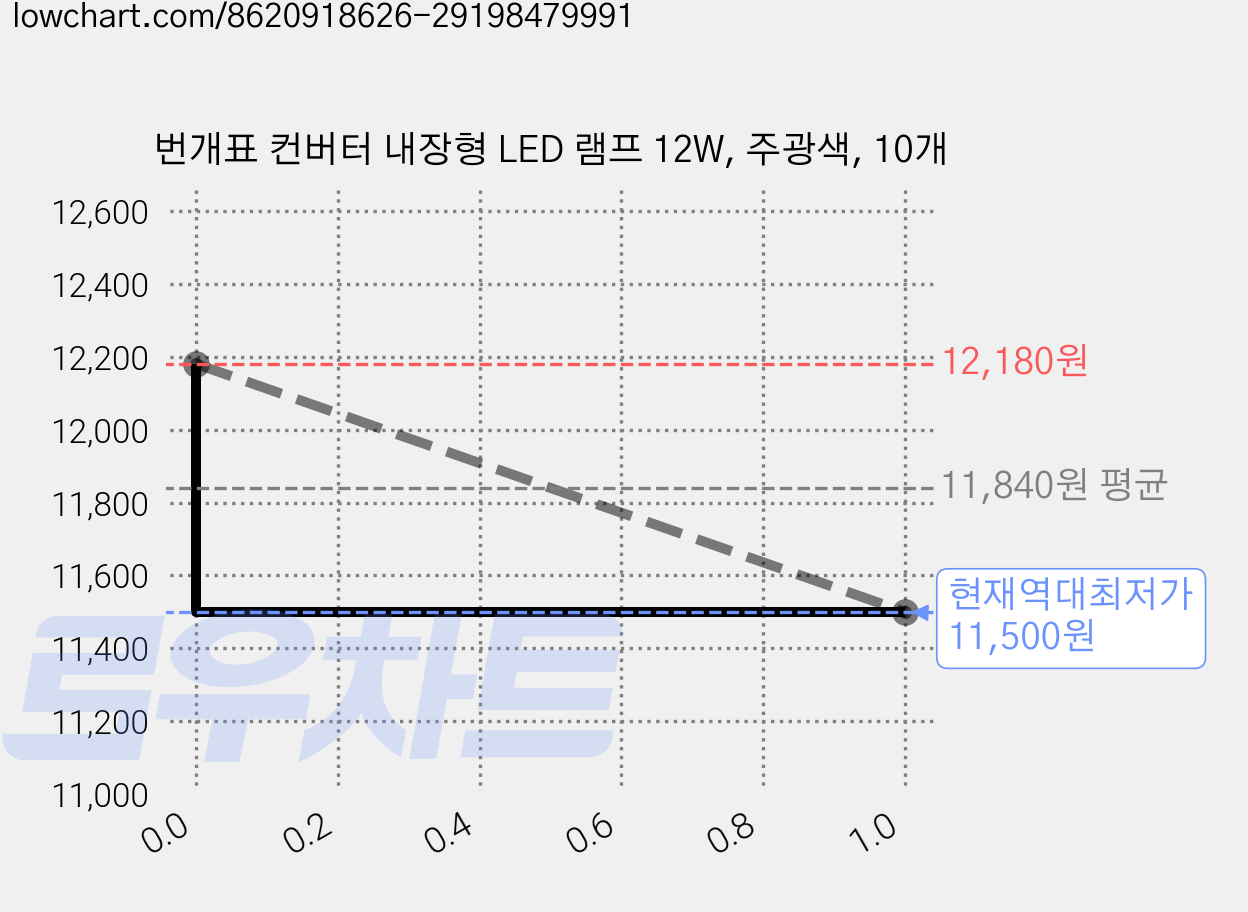 번개표 컨버터 내장형 LED 램프 12W, 주광색, 10개 가격 변동 차트, 현재가 11,500원, 역대최저가