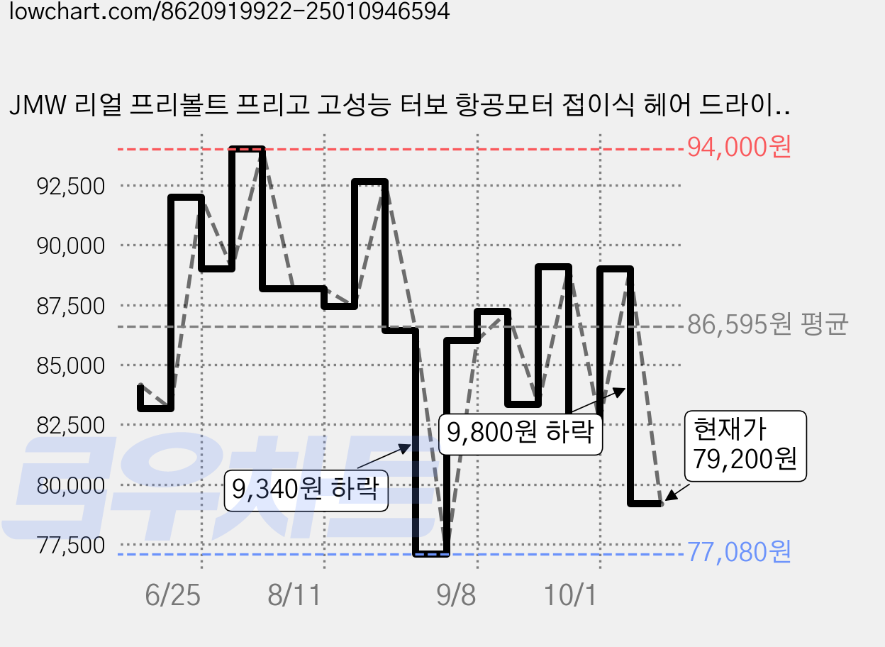 JMW 리얼 프리볼트 프리고 고성능 터보 항공모터 접이식 헤어 드라이기 1800W, MVF6A01A, 모브 크림 가격 변동 차트, 현재가 79,200원, 관측 최저가 77,080원