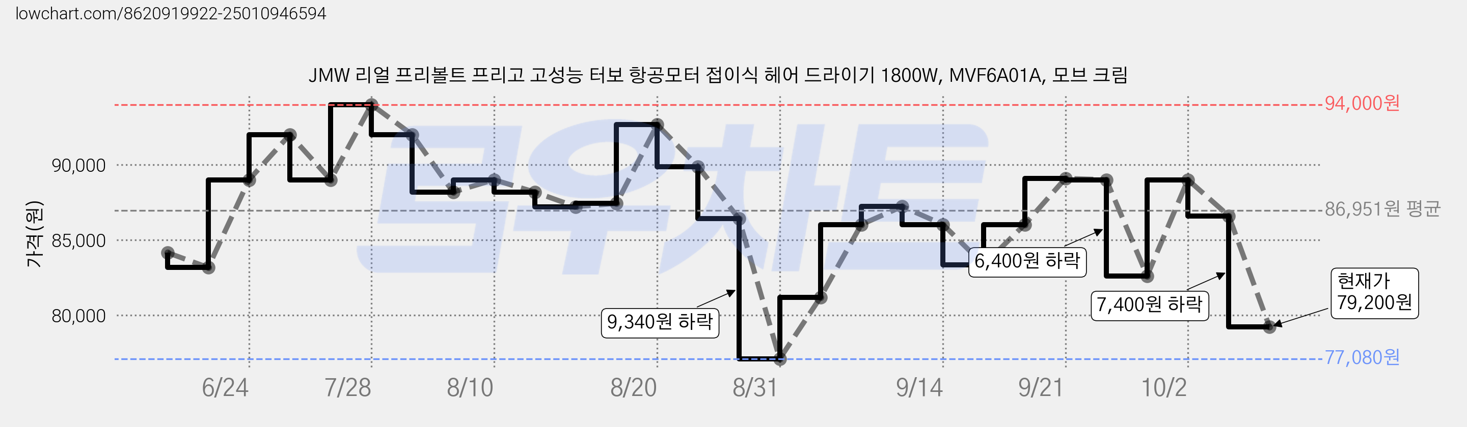 JMW 리얼 프리볼트 프리고 고성능 터보 항공모터 접이식 헤어 드라이기 1800W, MVF6A01A, 모브 크림 가격 변동 차트, 현재가 79,200원, 관측 최저가 77,080원