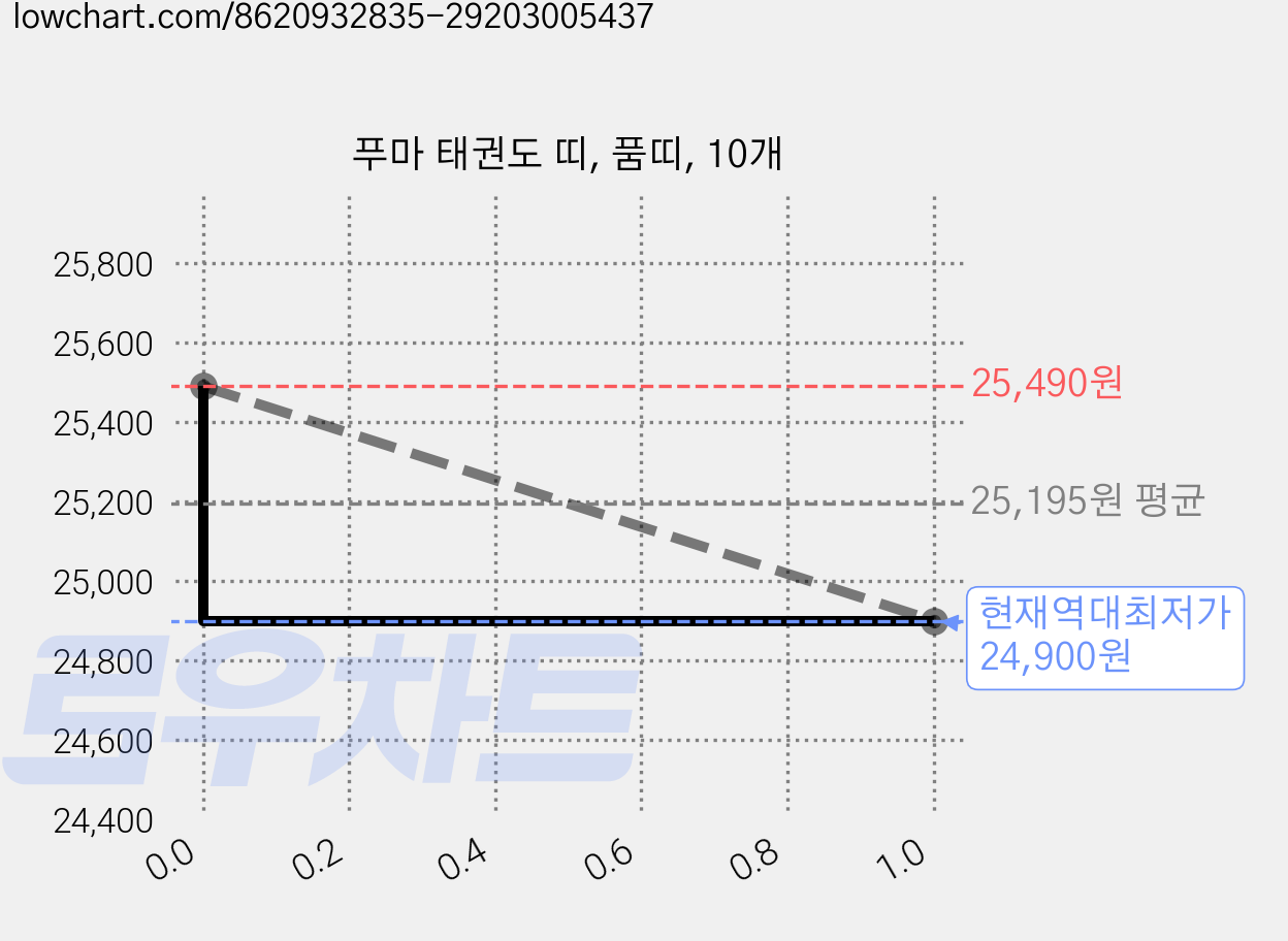 푸마 태권도 띠, 품띠, 10개 가격 변동 차트, 현재가 24,900원, 역대최저가