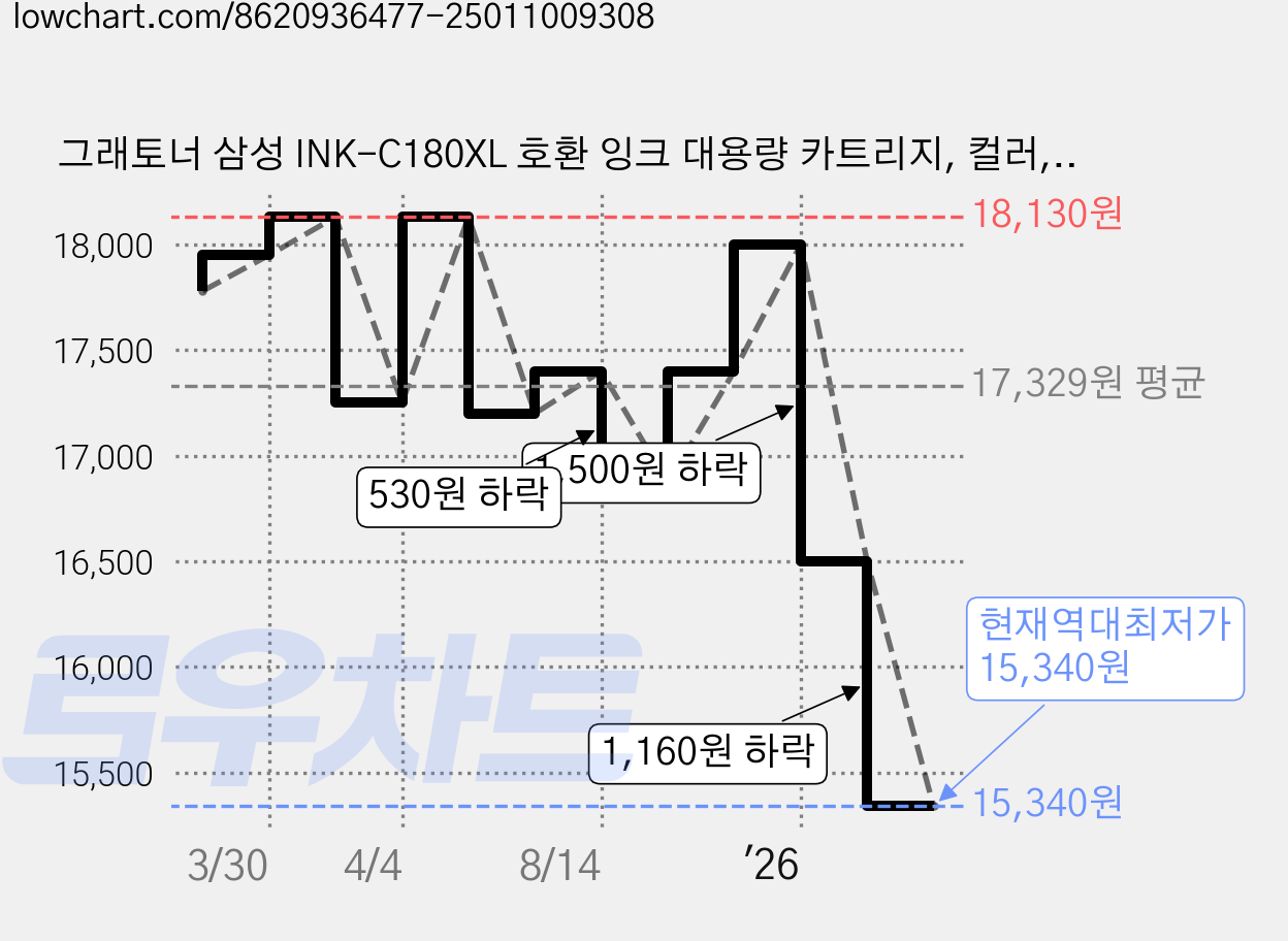 그래토너 삼성 INK-C180XL 호환 잉크 대용량 카트리지, 컬러, 1개 가격 변동 차트, 현재가 15,340원, 역대최저가