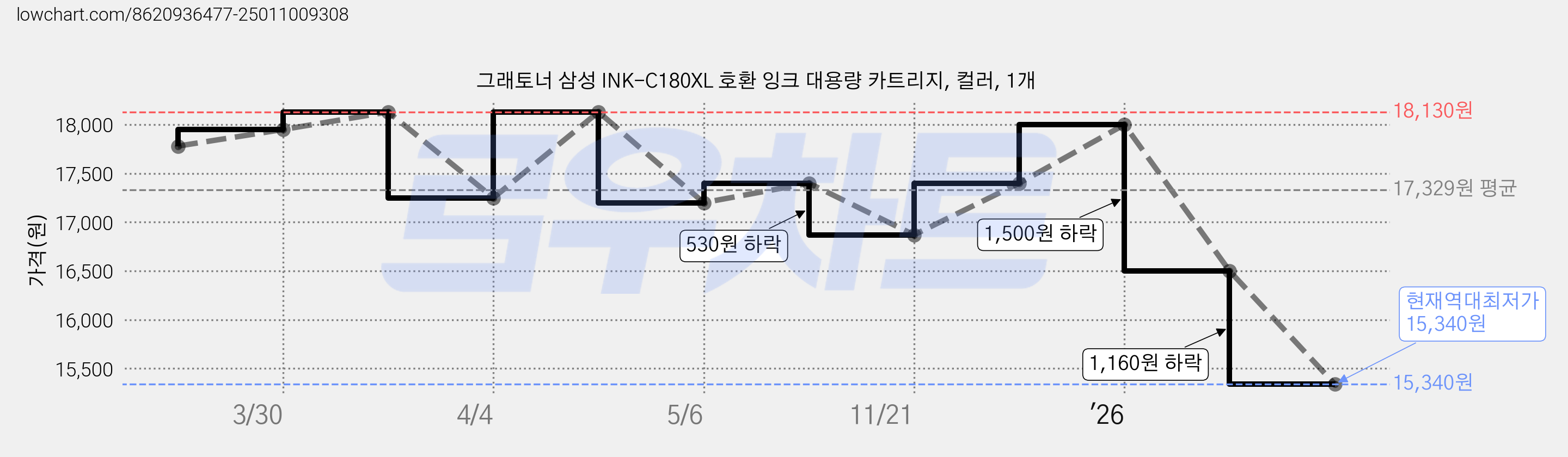 그래토너 삼성 INK-C180XL 호환 잉크 대용량 카트리지, 컬러, 1개 가격 변동 차트, 현재가 15,340원, 역대최저가