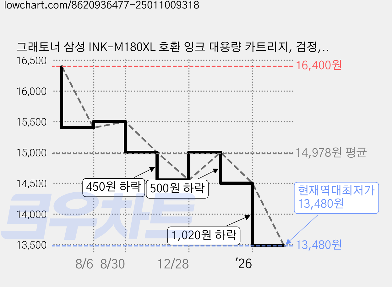 그래토너 삼성 INK-M180XL 호환 잉크 대용량 카트리지, 검정, 1개 가격 변동 차트, 현재가 13,480원, 역대최저가