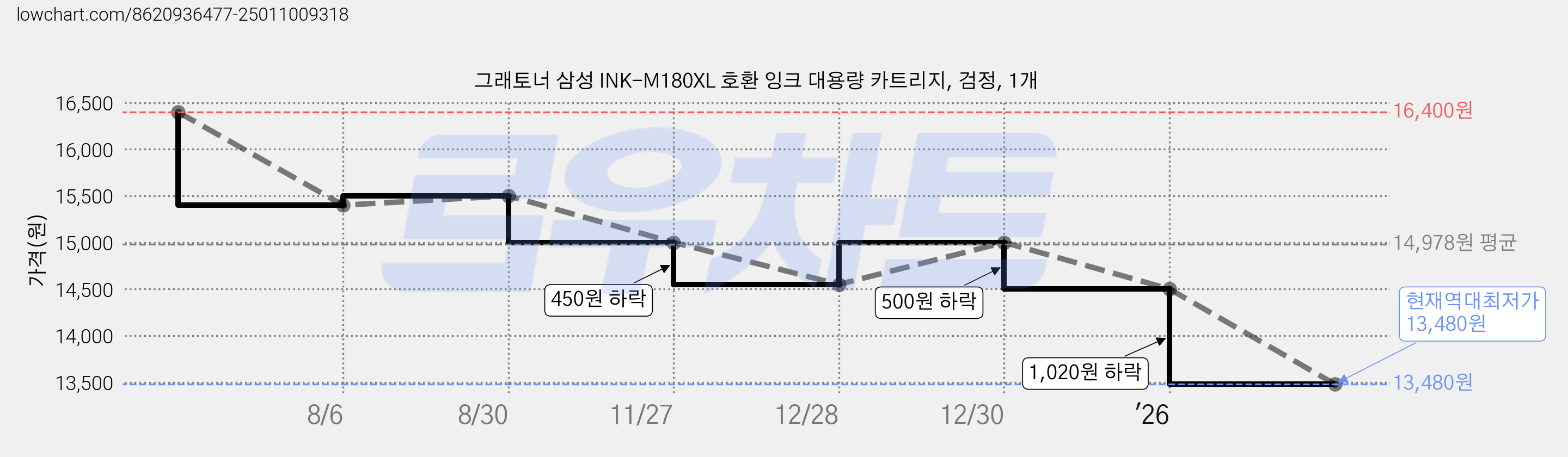 그래토너 삼성 INK-M180XL 호환 잉크 대용량 카트리지, 검정, 1개 가격 변동 차트, 현재가 13,480원, 역대최저가