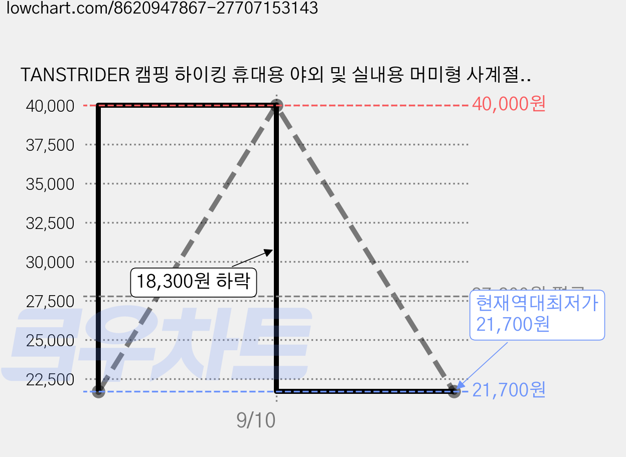 TANSTRIDER 캠핑 하이킹 휴대용 야외 및 실내용 머미형 사계절용 압축 침낭, 1개, 퍼플 1.35kg 가격 변동 차트, 현재가 21,700원, 역대최저가