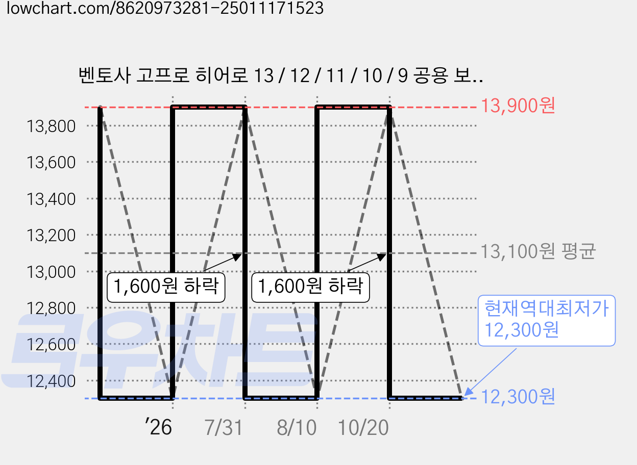 벤토사 고프로 히어로 13 / 12 / 11 / 10 / 9 공용 보호 슬리브 실리콘 케이스 + 배터리 커버 세트, 1세트, VTS-CSGP1 가격 변동 차트, 현재가 12,300원, 역대최저가