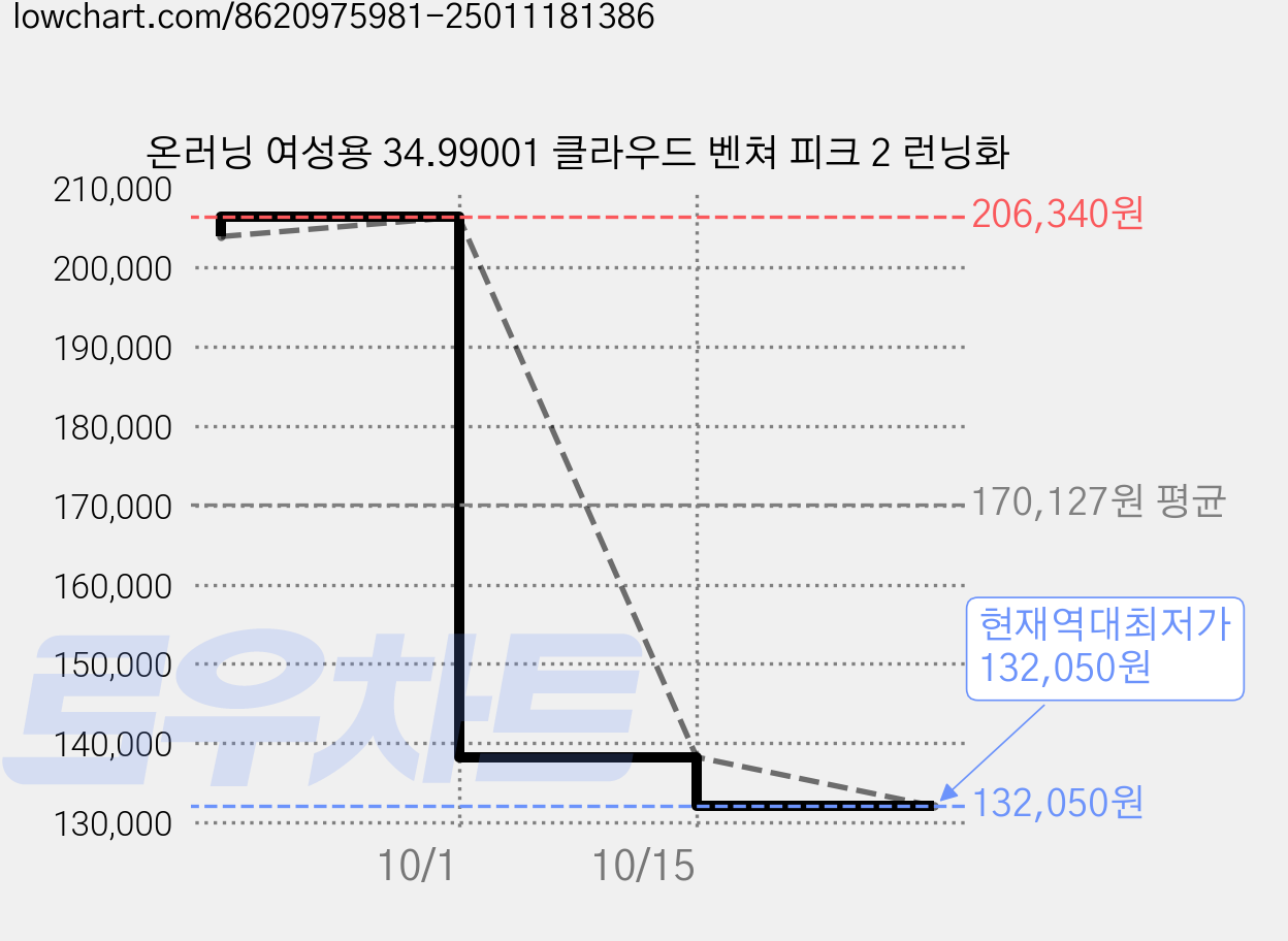 온러닝 여성용 34.99001 클라우드 벤쳐 피크 2 런닝화 가격 변동 차트, 현재가 132,050원, 역대최저가