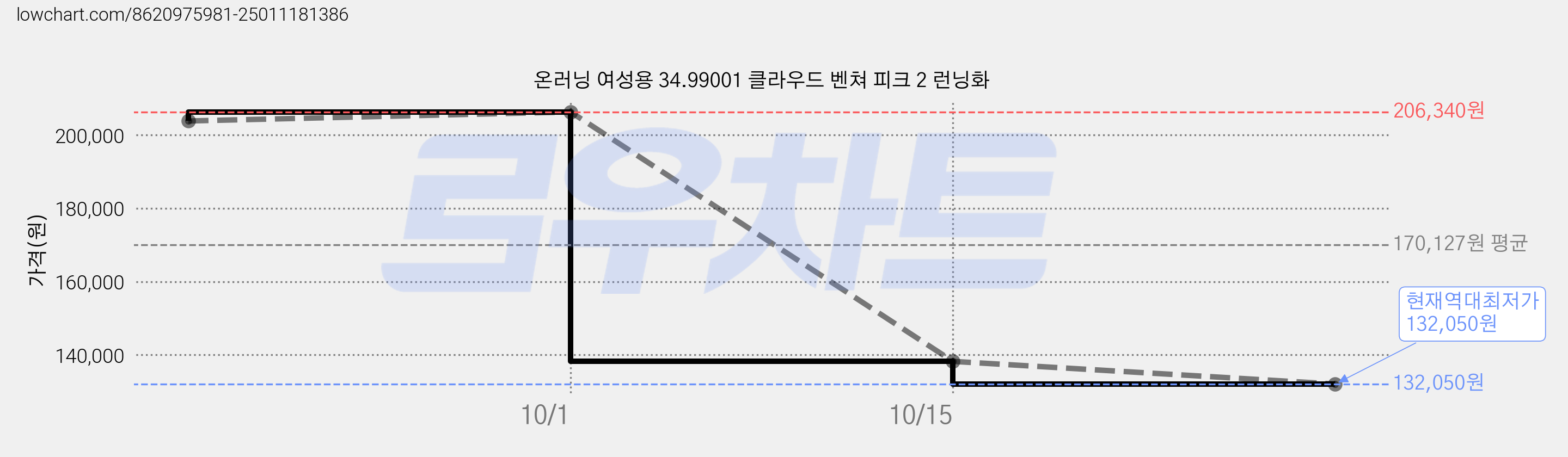 온러닝 여성용 34.99001 클라우드 벤쳐 피크 2 런닝화 가격 변동 차트, 현재가 132,050원, 역대최저가