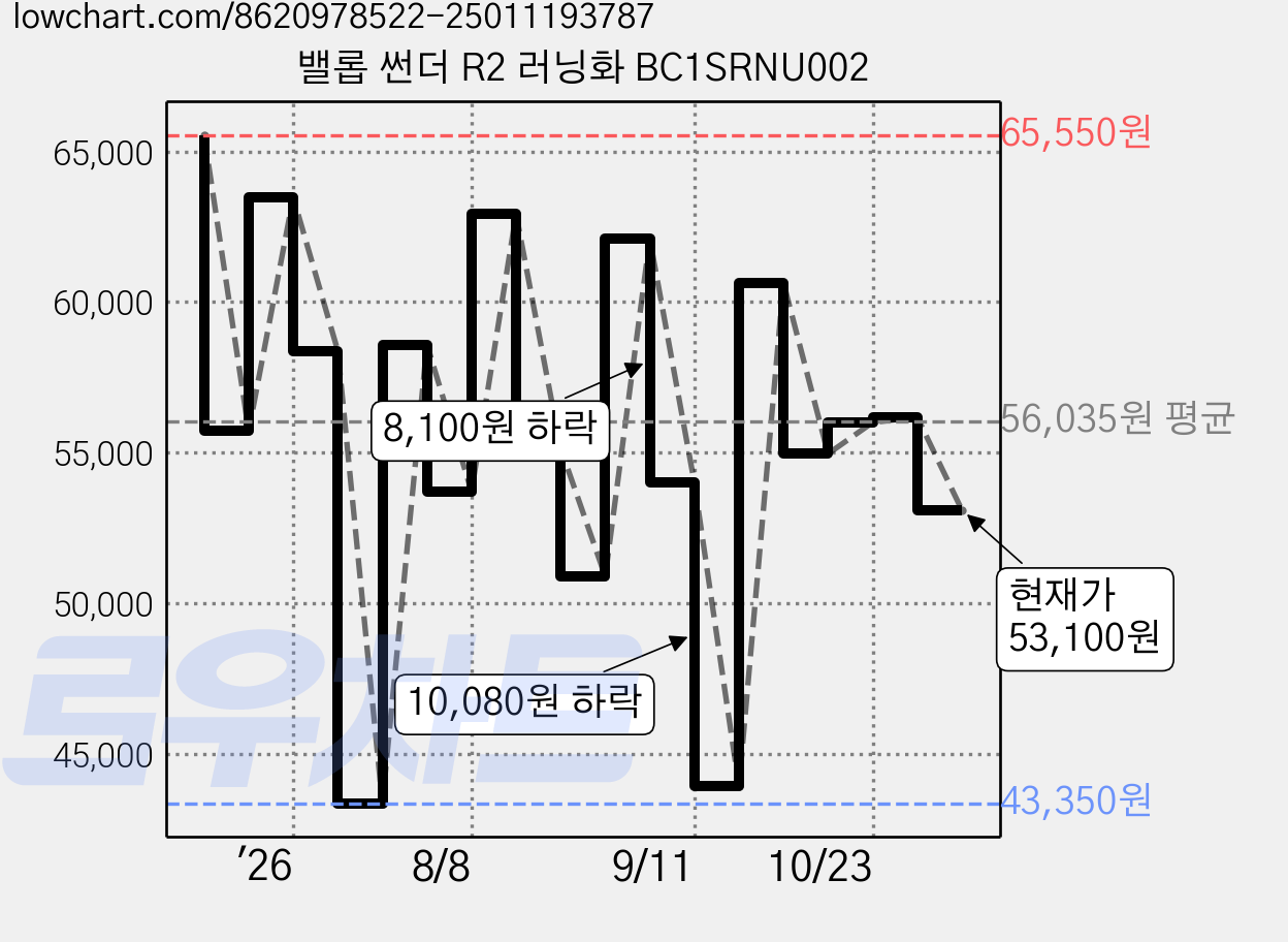 밸롭 썬더 R2 러닝화 BC1SRNU002 가격 변동 차트, 현재가 53,100원, 관측 최저가 43,350원