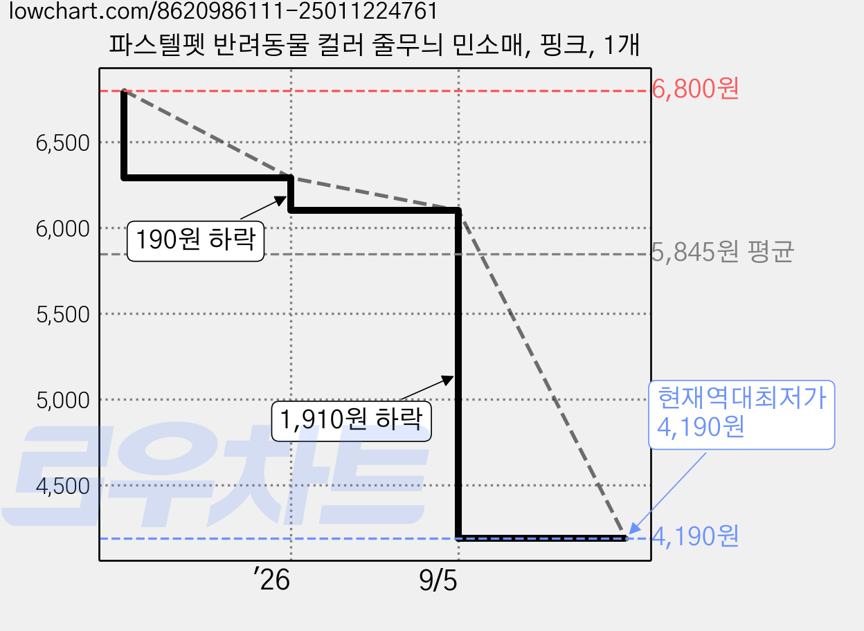 파스텔펫 반려동물 컬러 줄무늬 민소매, 핑크, 1개 가격 변동 차트, 현재가 4,190원, 역대최저가