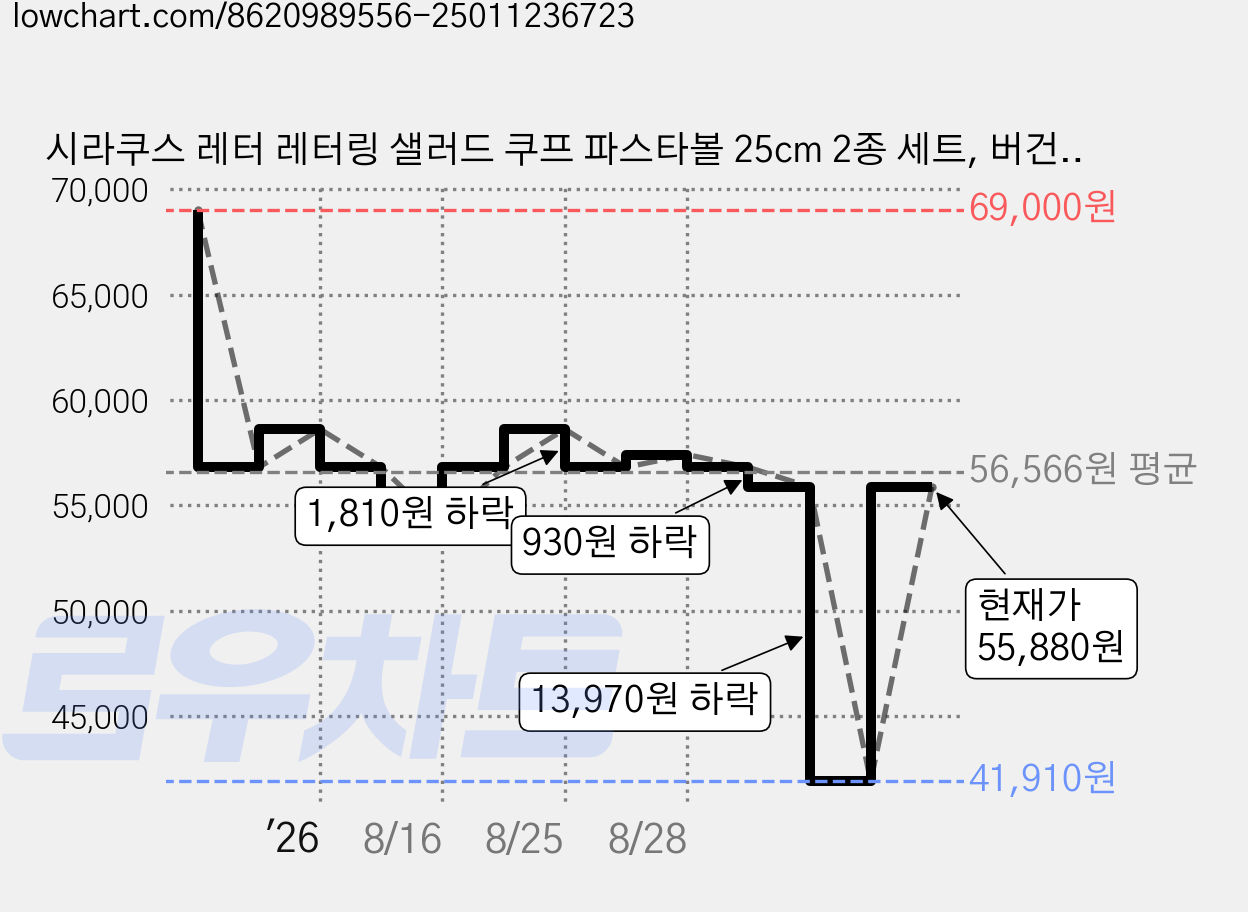 시라쿠스 레터 레터링 샐러드 쿠프 파스타볼 25cm 2종 세트, 버건디, 네이비, 1세트 가격 변동 차트, 현재가 41,910원, 역대최저가