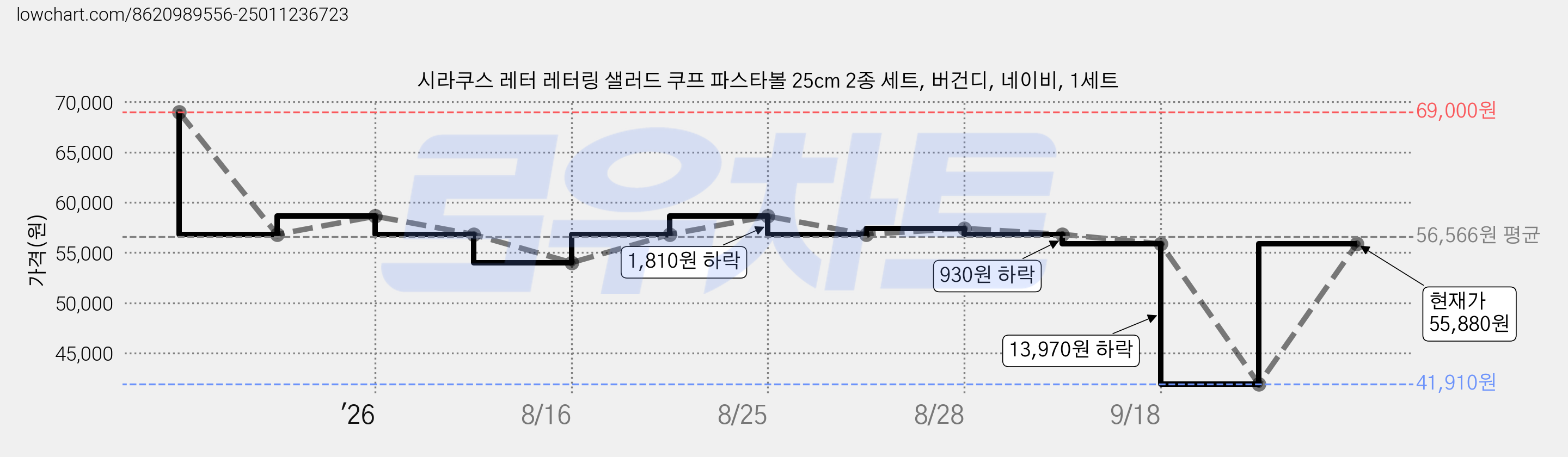 시라쿠스 레터 레터링 샐러드 쿠프 파스타볼 25cm 2종 세트, 버건디, 네이비, 1세트 가격 변동 차트, 현재가 41,910원, 역대최저가