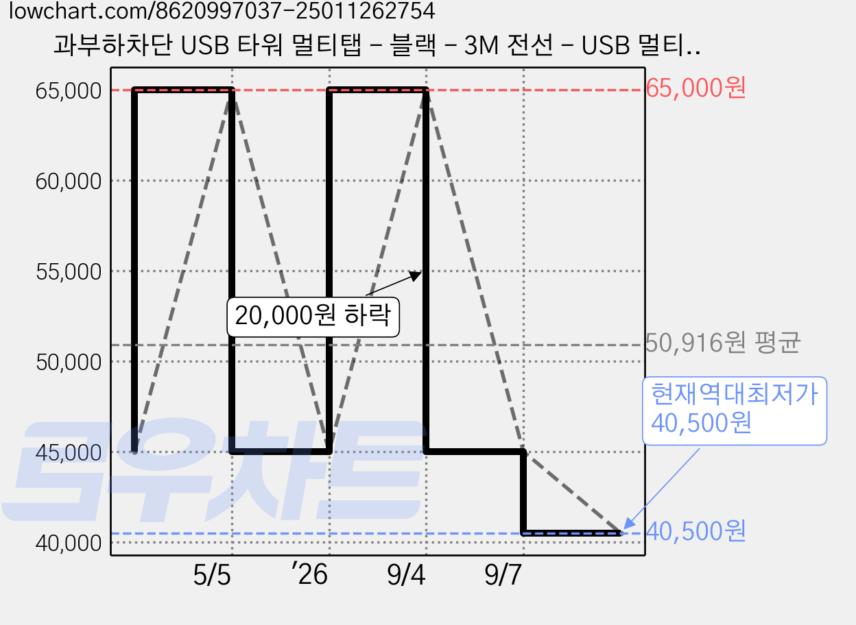과부하차단 USB 타워 멀티탭 - 블랙 - 3M 전선 - USB 멀티탭 12구 (8소켓 3*USB-A 1*USB-C) KC 인증서 취득, 검은색, 1개 가격 변동 차트, 현재가 40,500원, 역대최저가