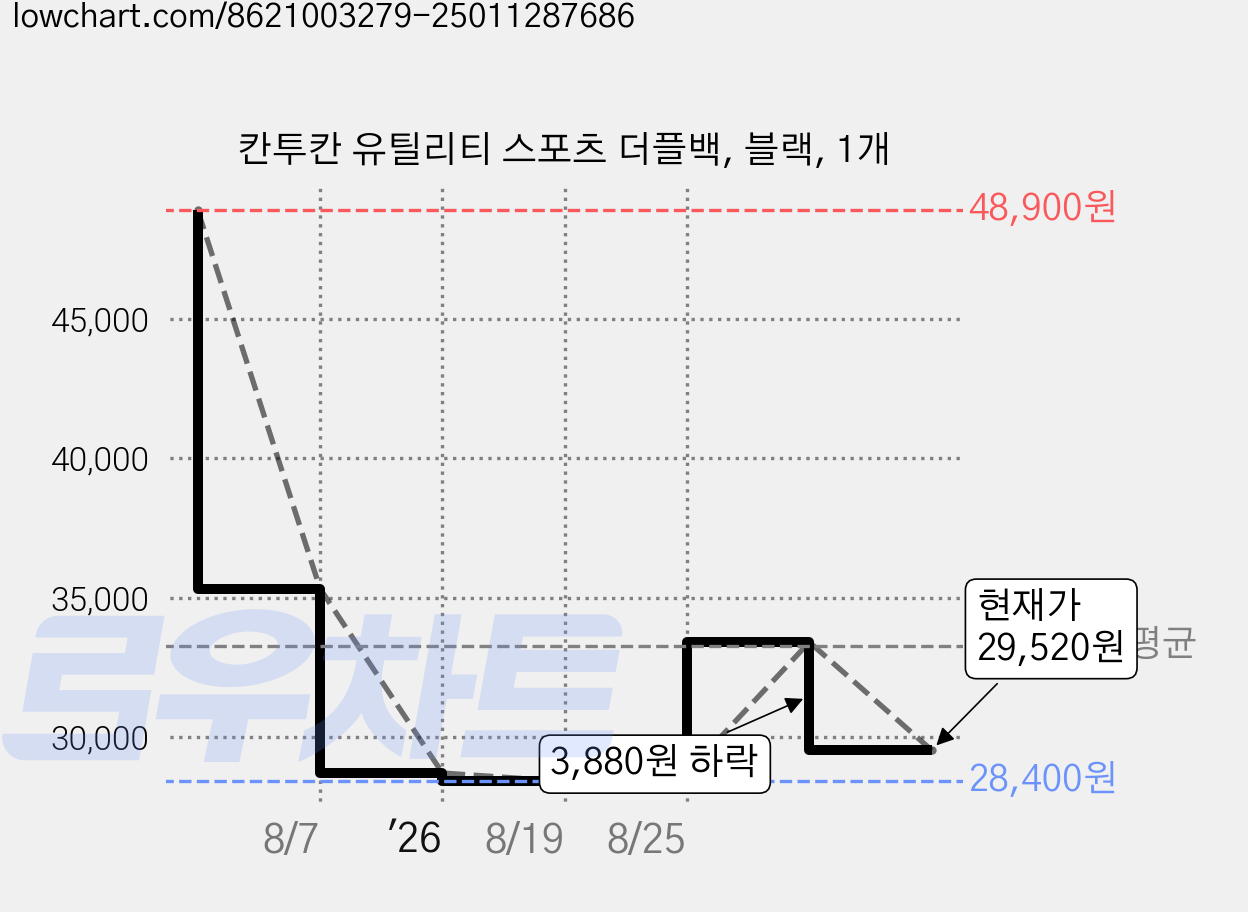 칸투칸 유틸리티 스포츠 더플백, 블랙, 1개 가격 변동 차트, 현재가 29,520원, 관측 최저가 28,400원
