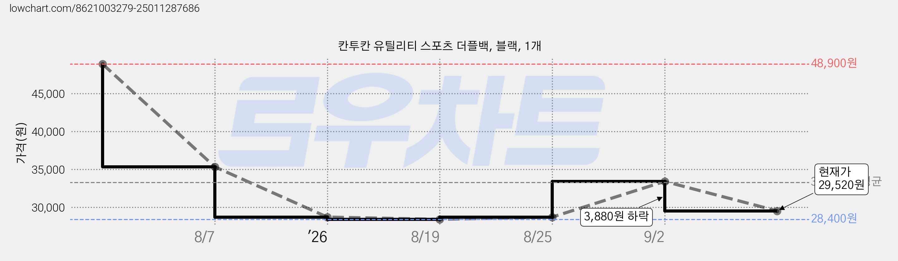 칸투칸 유틸리티 스포츠 더플백, 블랙, 1개 가격 변동 차트, 현재가 29,520원, 관측 최저가 28,400원