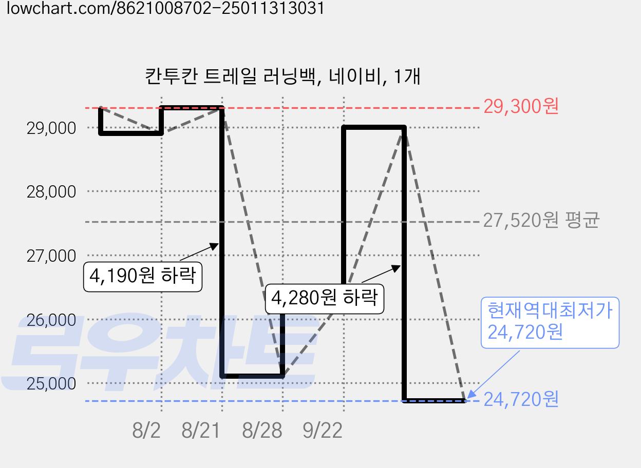 칸투칸 트레일 러닝백, 네이비, 1개 가격 변동 차트, 현재가 24,720원, 역대최저가