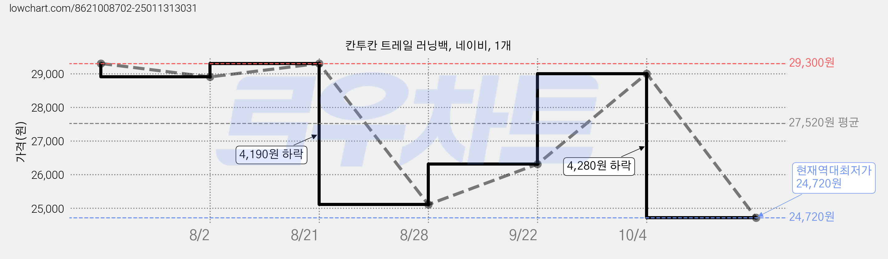 칸투칸 트레일 러닝백, 네이비, 1개 가격 변동 차트, 현재가 24,720원, 역대최저가