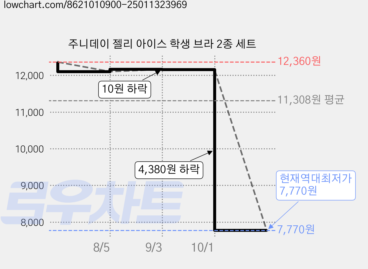 주니데이 젤리 아이스 학생 브라 2종 세트 가격 변동 차트, 현재가 7,770원, 역대최저가