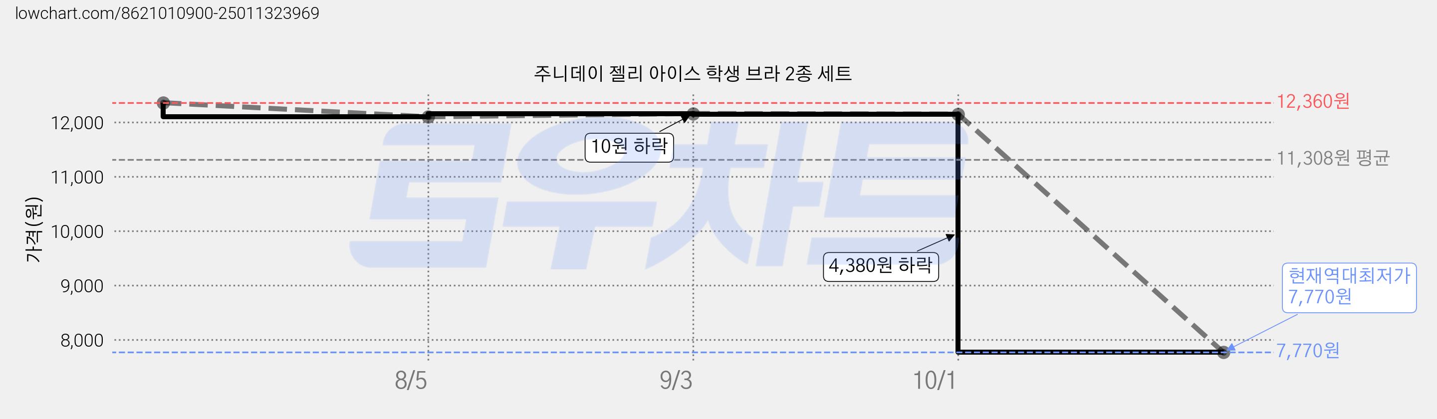 주니데이 젤리 아이스 학생 브라 2종 세트 가격 변동 차트, 현재가 7,770원, 역대최저가