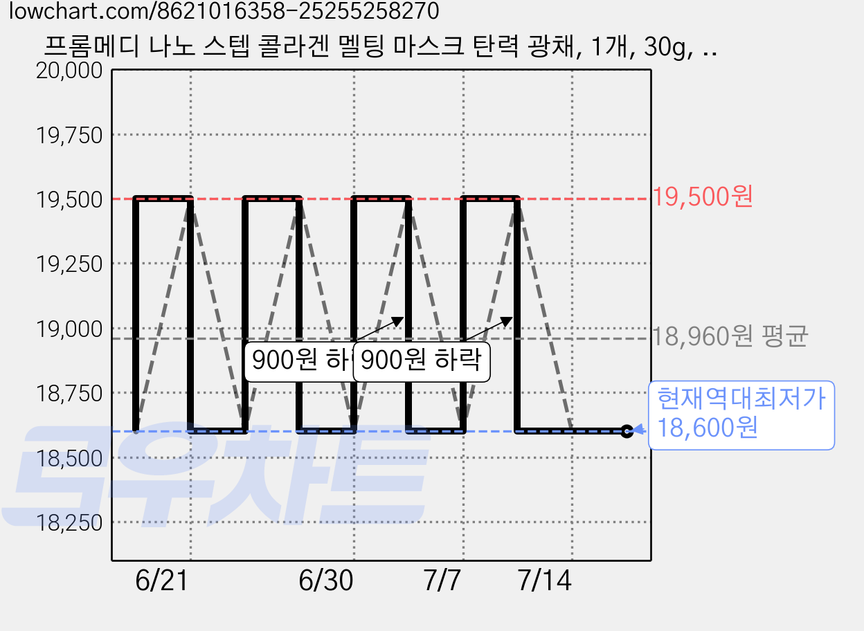 프롬메디 나노 스텝 콜라겐 멜팅 마스크 탄력 광채, 1개, 30g, 4매입 가격 변동 차트, 현재가 18,600원, 역대최저가