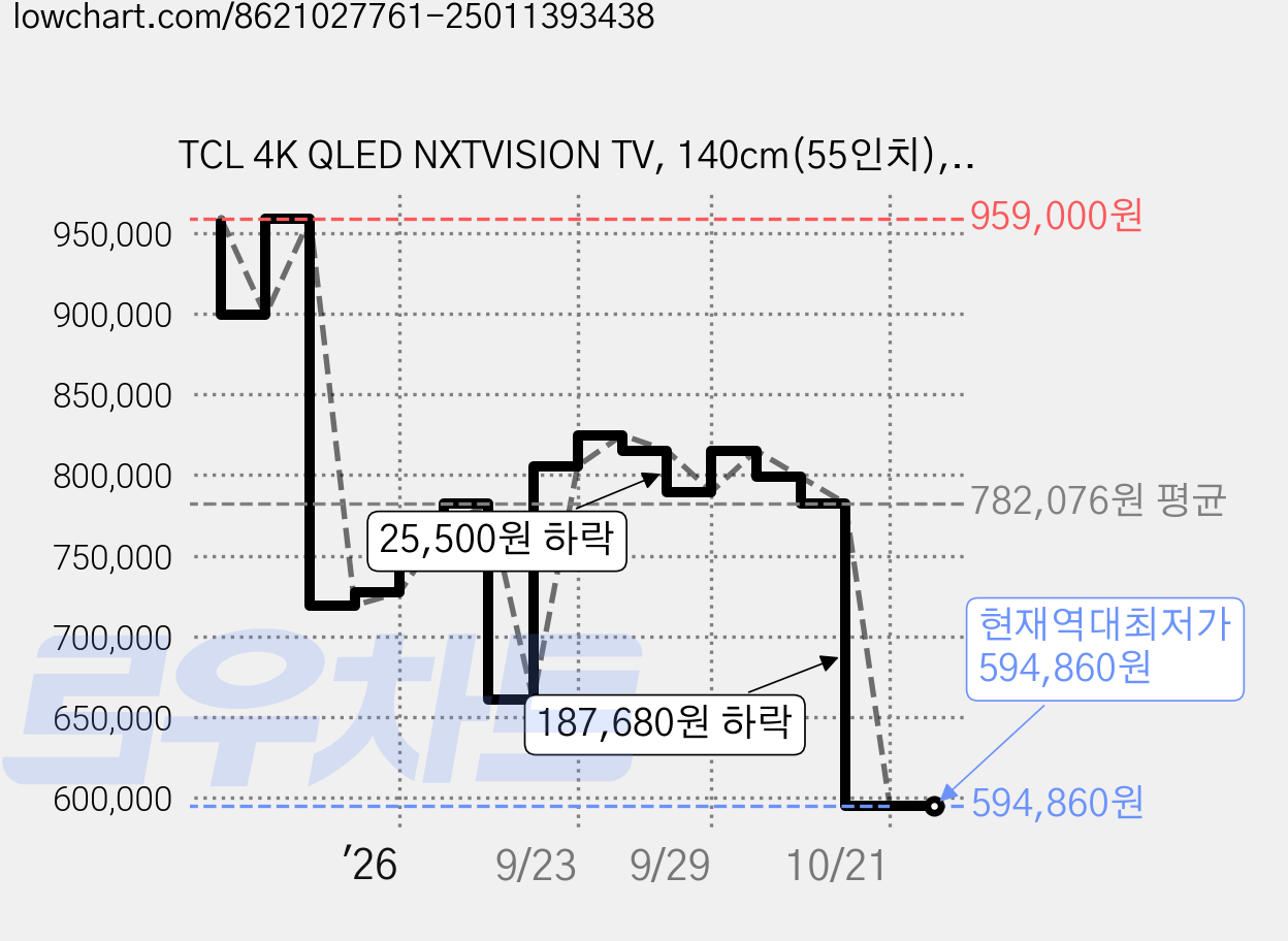 TCL 4K QLED NXTVISION TV, 140cm(55인치), 55A300W, 벽걸이형, 방문설치 가격 변동 차트, 현재가 594,860원, 역대최저가