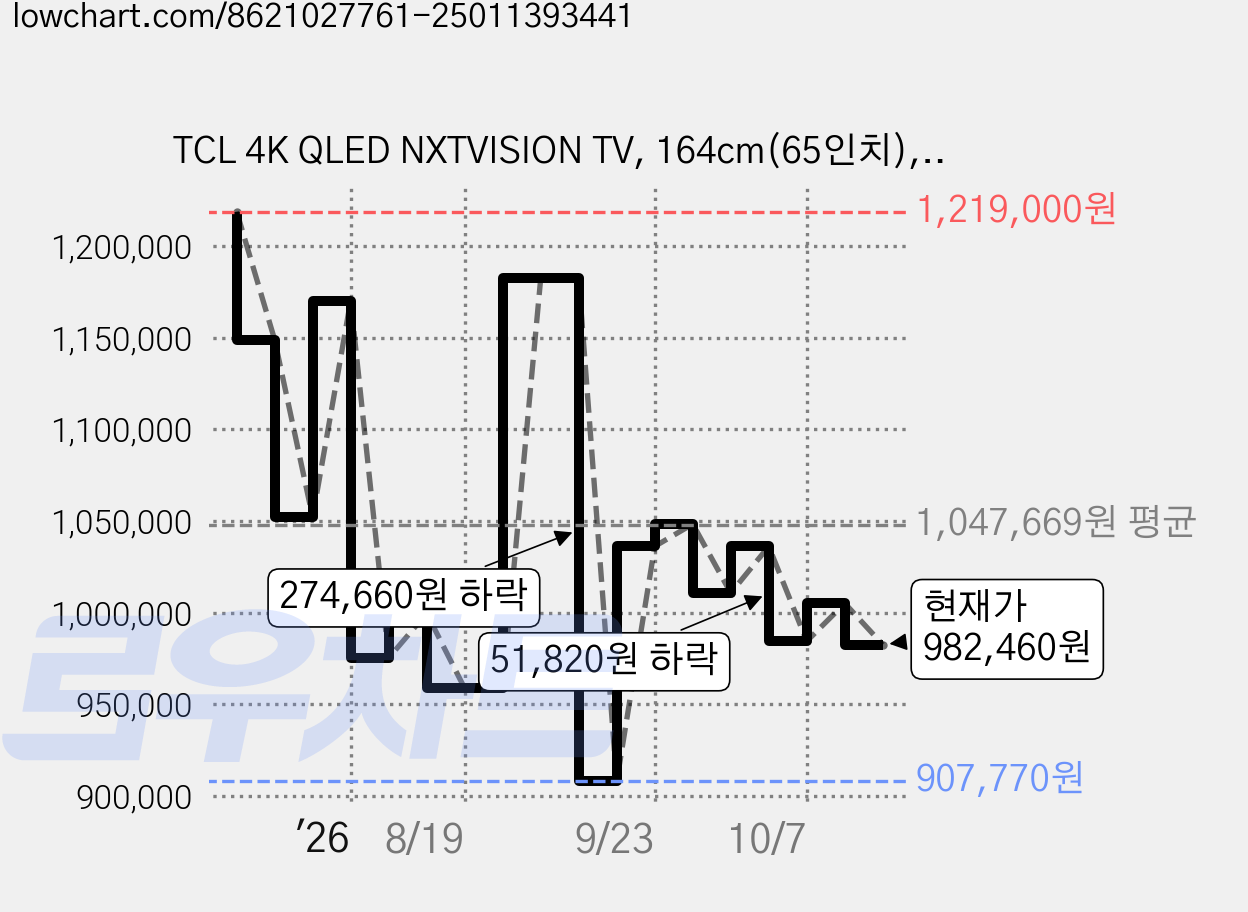 TCL 4K QLED NXTVISION TV, 164cm(65인치), 65A300W, 벽걸이형, 방문설치 가격 변동 차트, 현재가 982,460원, 관측 최저가 907,770원